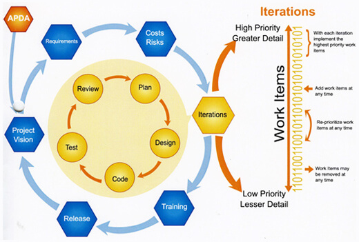 adpa-methodology